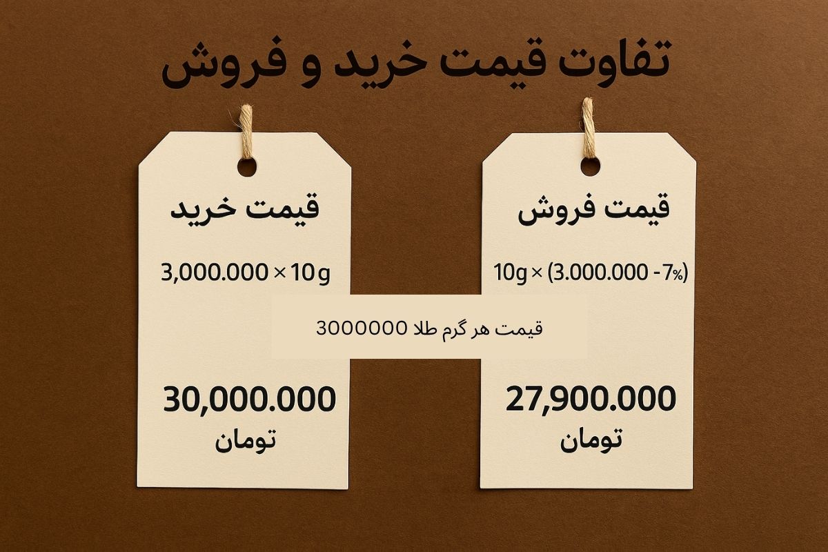 تفاوت قیمت خرید و فروش طلا