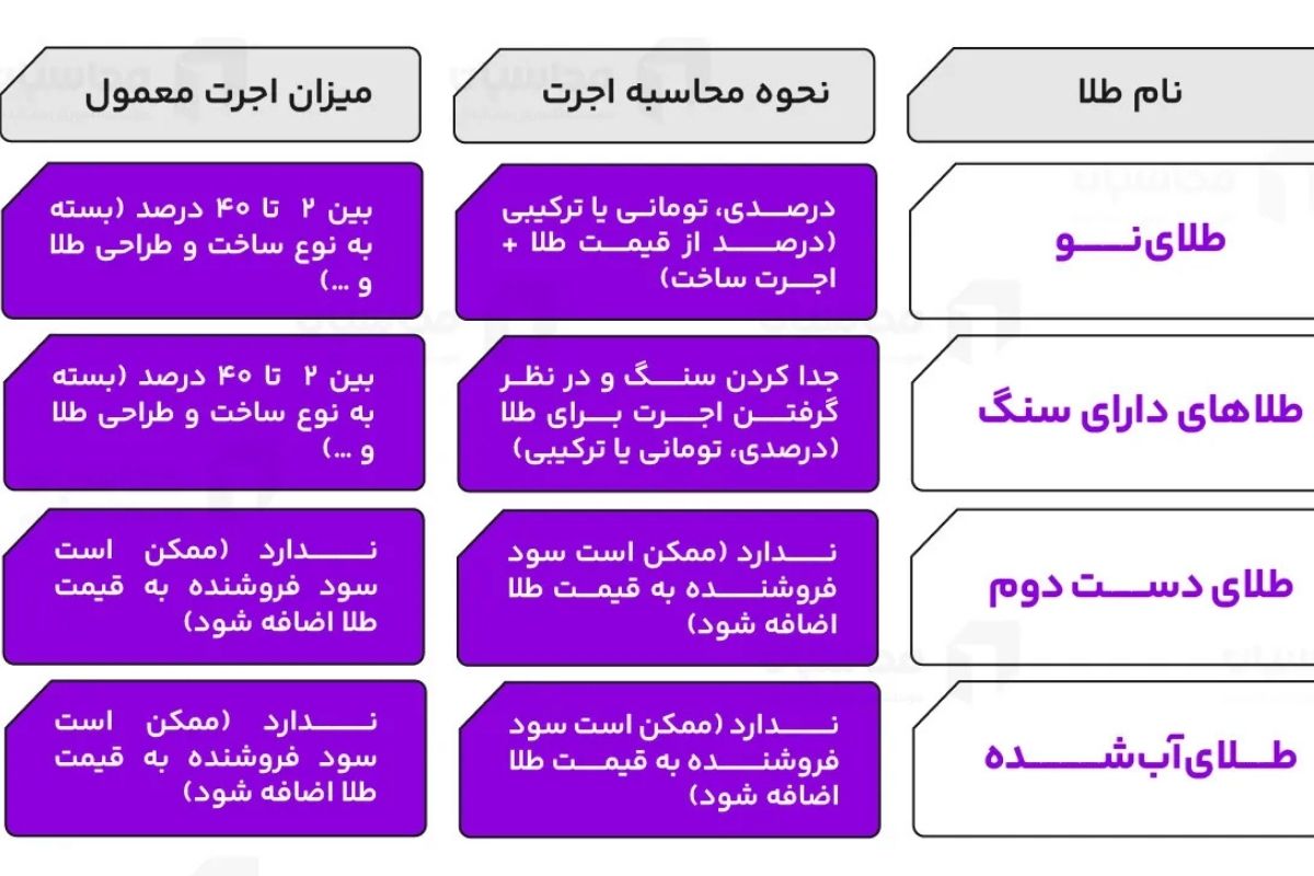 جدول راهنمای اجرت طلا