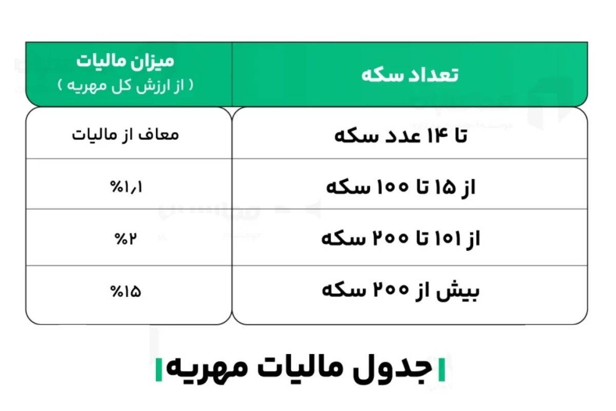 جدول مالیات سکه